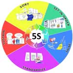 5S – penki žingsniai iki tobulos darbo vietos